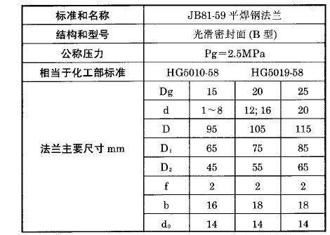 熱電偶、熱電阻用固定平焊鋼法蘭（B）型執行標準